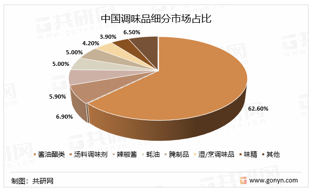 中国调味品细分市场占比