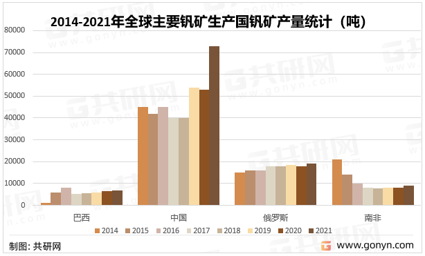 2014-2021年全球主要钒矿生产国钒矿产量统计（吨）