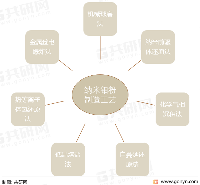纳米钼粉制造工艺