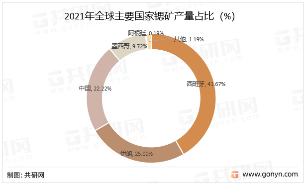 2021年全球主要国家锶矿产量占比（%）