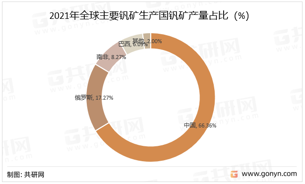 2021年全球主要钒矿生产国钒矿产量占比（%）
