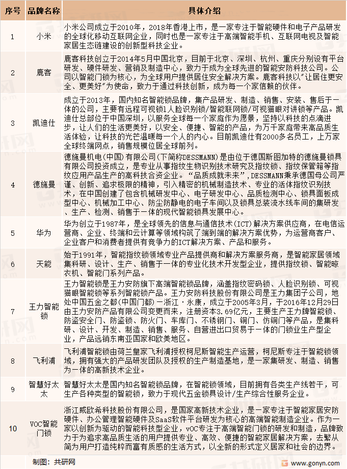 智能门锁品牌介绍