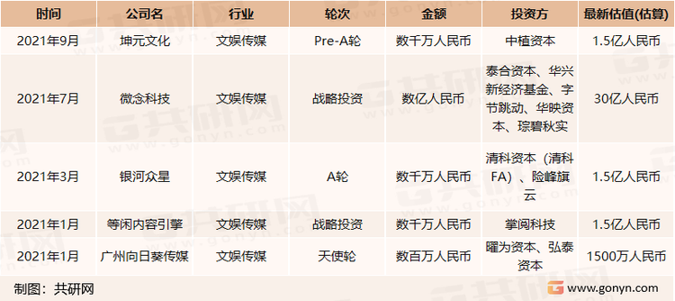 2021年中国MCN市场融资事件统计