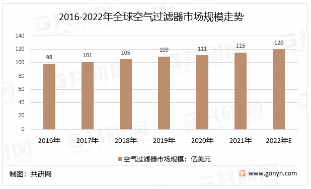 2016-2022年全球空气过滤器市场规模走势