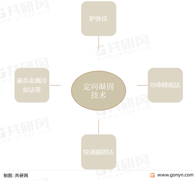 定向凝固技术
