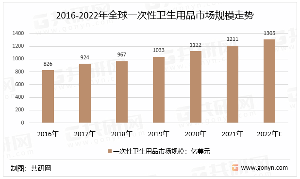 2016-2022年全球一次性卫生用品市场规模走势