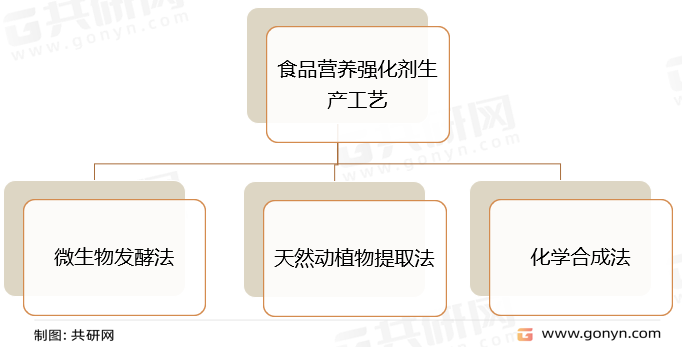 食品营养强化剂生产工艺