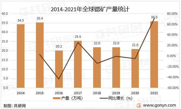 2014-2021年全球锶矿产量统计