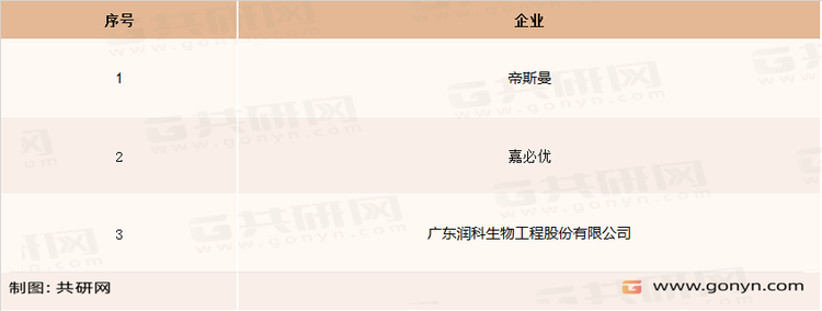 中国食品营养强化剂主要企业