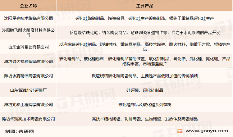 碳化硅制品制造主要企业