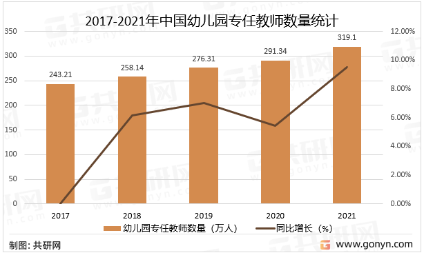 2017-2021年中国幼儿园专任教师数量统计