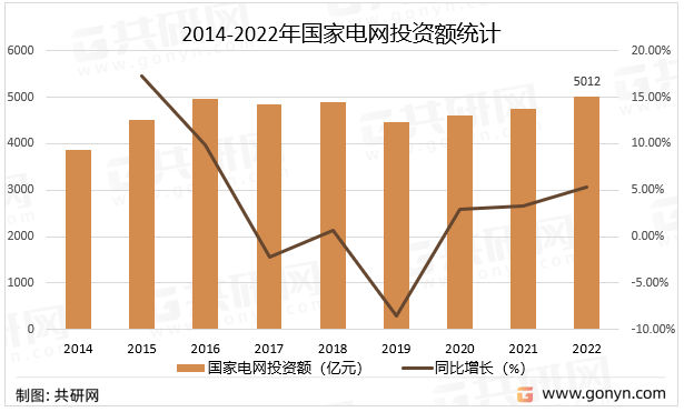 2014-2022年国家电网投资额统计