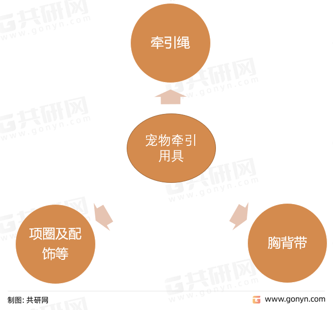 宠物牵引用具主要产品