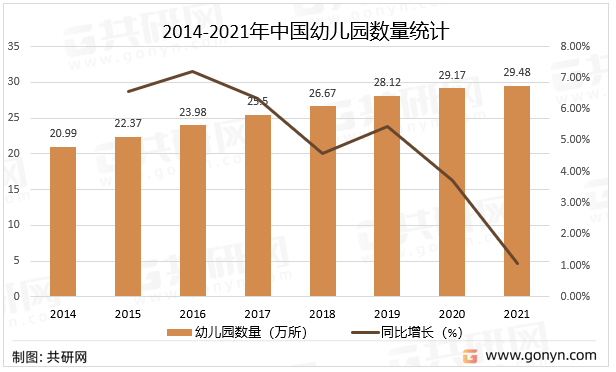 2014-2021年中国幼儿园数量统计