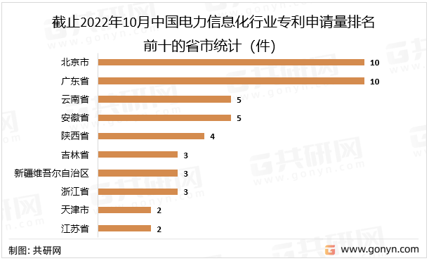 截止2022年10月中国电力信息化行业专利申请量排名前十的省市统计（件）