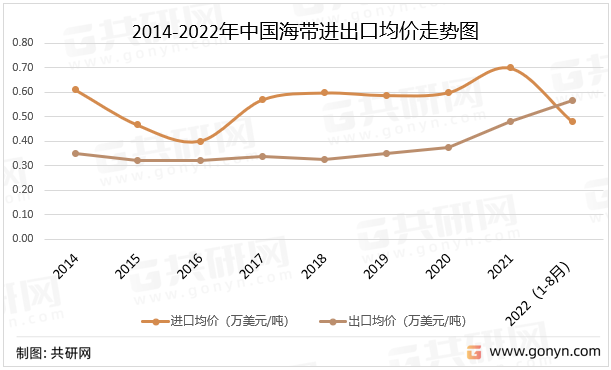 2014-2022年中国海带进出口均价走势图