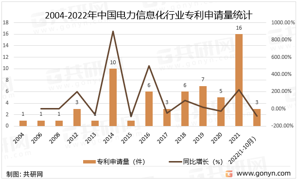 2004-2022年中国电力信息化行业专利申请量统计