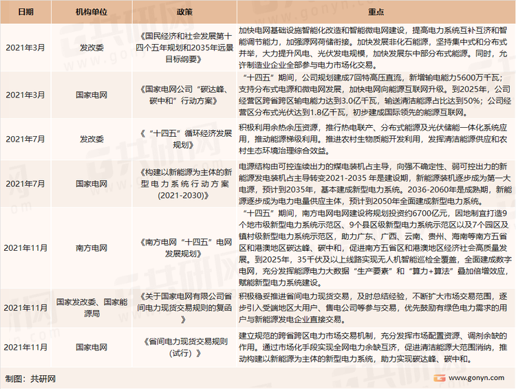 2021年以来我国电力信息化政策梳理
