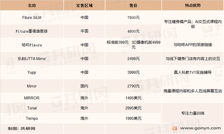 国内外智能健身镜产品及价格