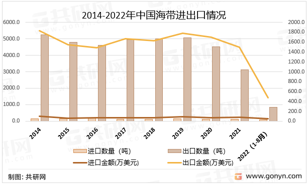 2014-2022年中国海带进出口情况