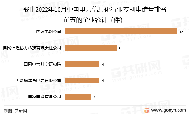 截止2022年10月中国电力信息化行业专利申请量排名前五的企业统计（件）
