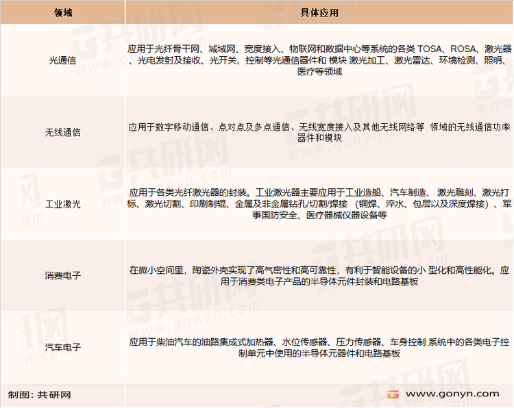 电子陶瓷材料应用领域