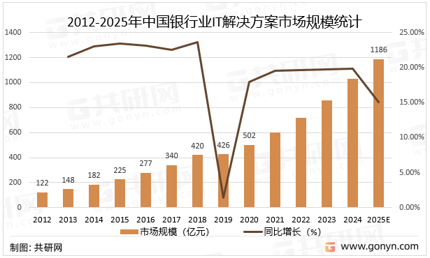 2012-2025年中国银行业IT解决方案市场规模统计及预测
