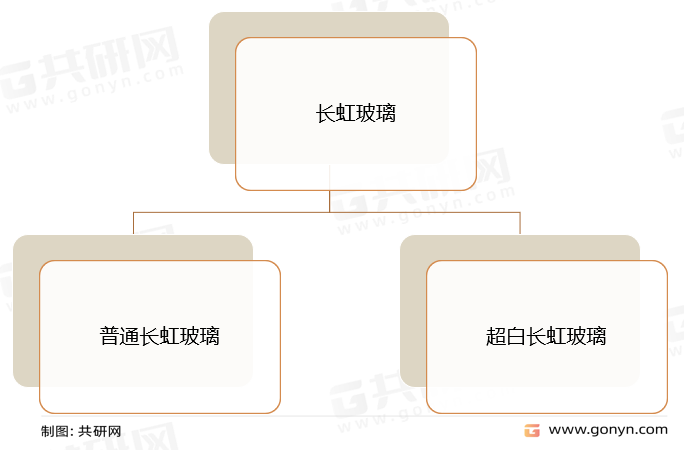 长虹玻璃分类