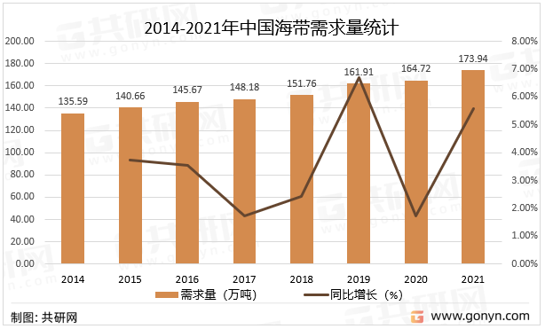 2014-2021年中国海带需求量统计