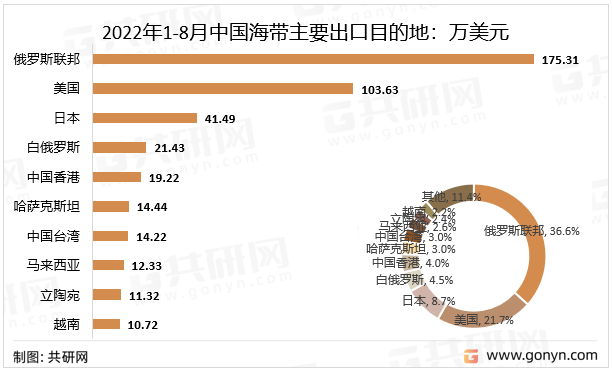 2022年1-8月中国海带主要出口目的地：万美元