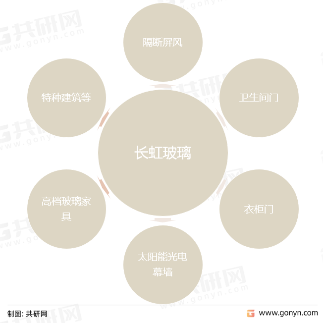 长虹玻璃应用领域