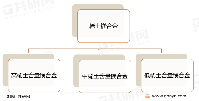 稀土镁合金分类