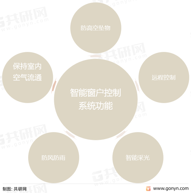 智能窗户控制系统功能