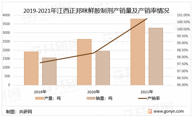2019-2021年江西正邦咪鲜胺制剂产销量及产销率情况