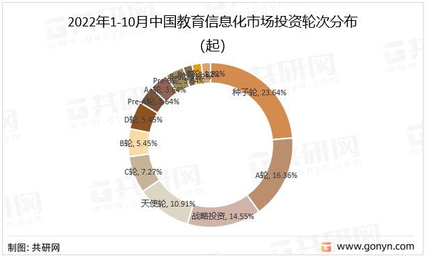 2022年1-10月中国教育信息化市场投资轮次分布（起）