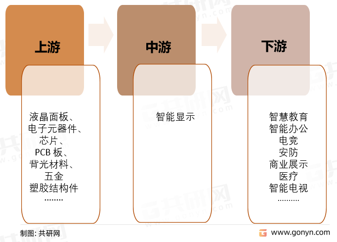 智能显示产业链