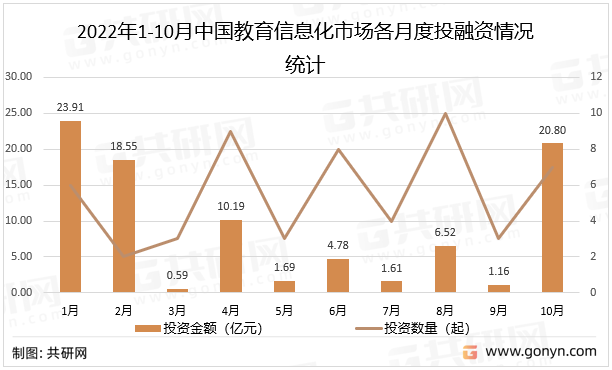 2022年1-10月中国教育信息化市场各月度投融资情况统计