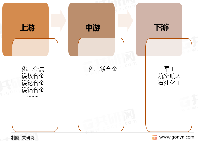 稀土镁合金产业链