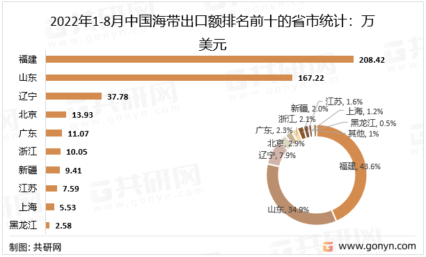 2022年1-8月中国海带出口额排名前十的省市统计：万美元