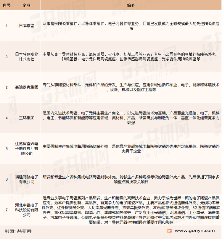 国内外电子陶瓷主要企业