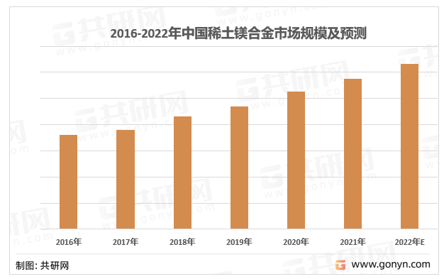2016-2022年中国稀土镁合金市场规模及预测