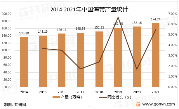 2014-2021年中国海带产量统计