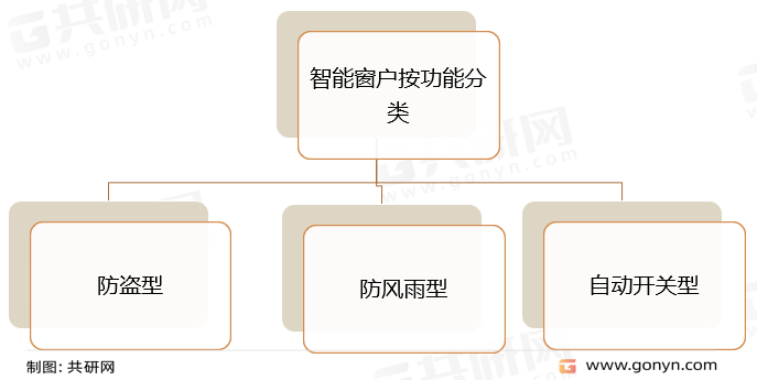 智能窗户分类