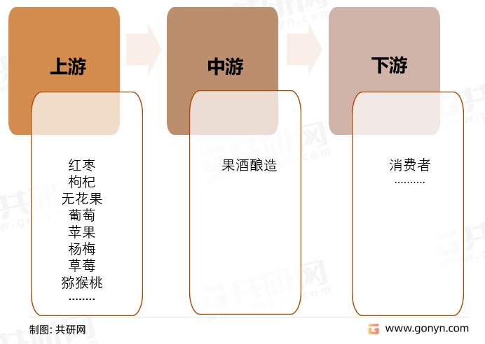 果酒产业链