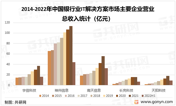 2014-2022年中国银行业IT解决方案市场主要企业营业总收入统计（亿元）