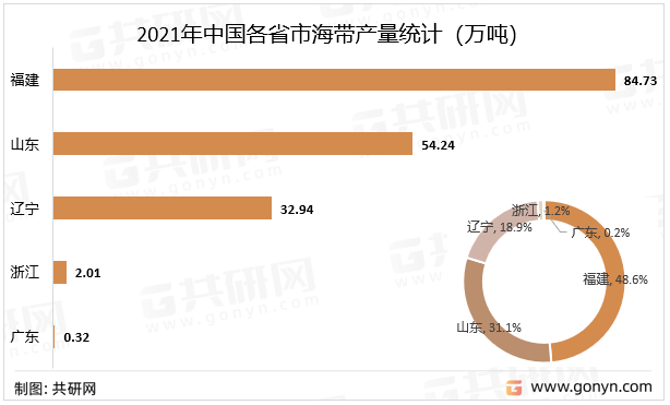 2021年中国各省市海带产量统计（万吨）