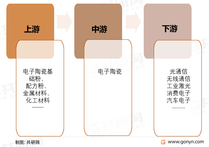 电子陶瓷产业链结构