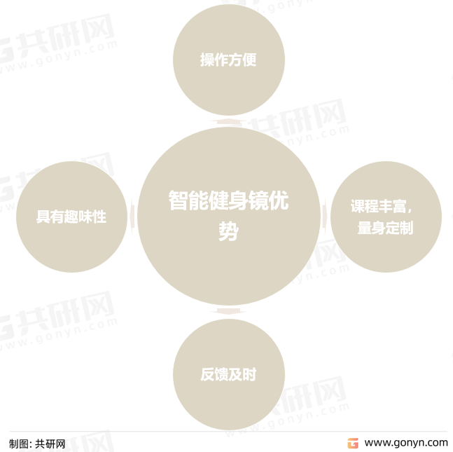 智能健身镜优势