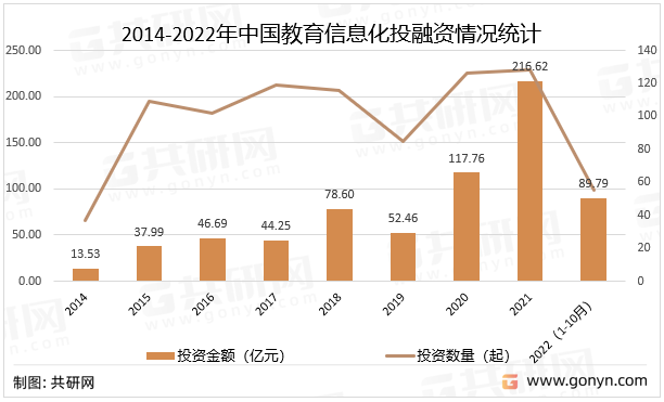 2014-2022年中国教育信息化投融资情况统计