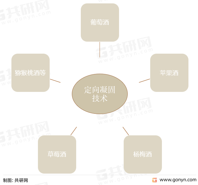果酒主要类型